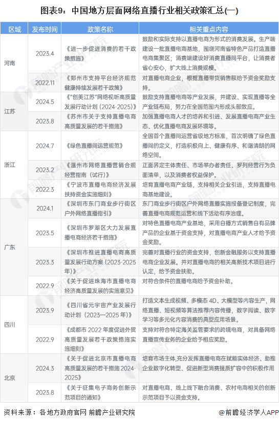 图表9：中国地方层面网络直播行业相关政策汇总(一)