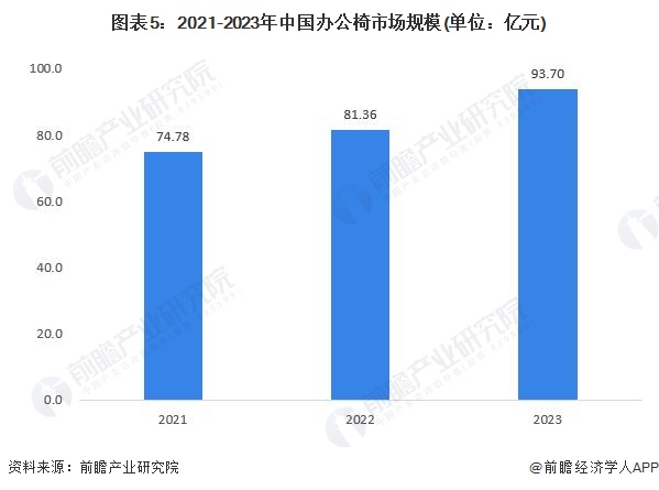 图表5：2021-2023年中国办公椅市场规模(单位：亿元)