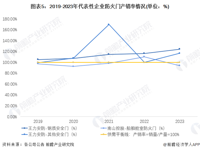 图表5：2019-2023年代表性企业防火门产销率情况(单位：%)