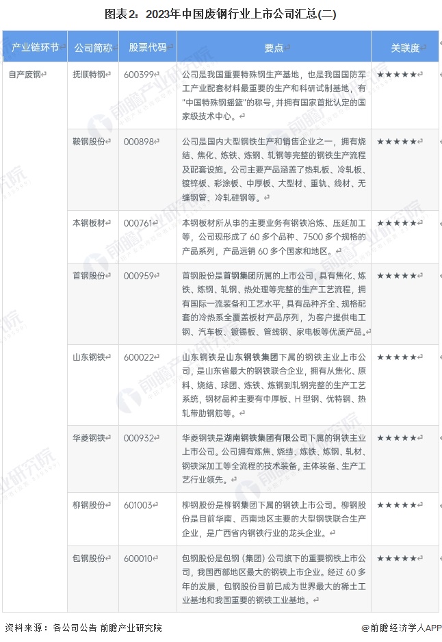 圖表2：2023年中國廢鋼行業(yè)上市公司匯總(二)