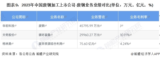 圖表9：2023年中國廢鋼加工上市公司-廢鋼業(yè)務(wù)業(yè)績對比(單位：萬元，億元，%)