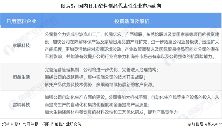 圖表5：國(guó)內(nèi)日用塑料制品代表性企業(yè)布局動(dòng)向