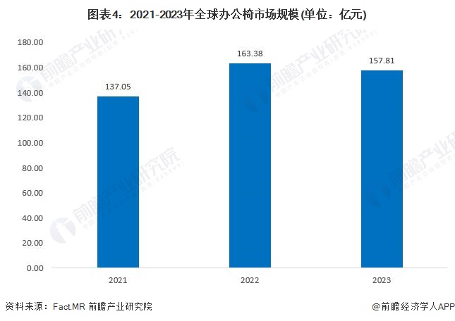 图表4：2021-2023年全球办公椅市场规模(单位：亿元)