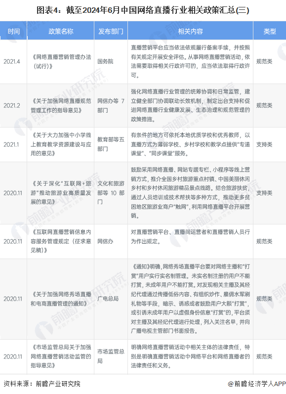 图表4：截至2024年6月中国网络直播行业相关政策汇总(三)