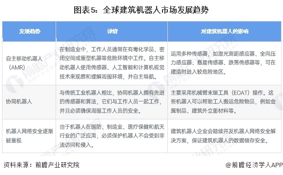 图表5：全球建筑机器人市场发展趋势