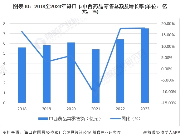 圖表10：2018至2023年海口市中西藥品零售總額及增長(zhǎng)率(單位：億元，%)