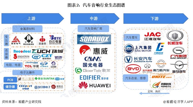 图表2：汽车音响行业生态图谱