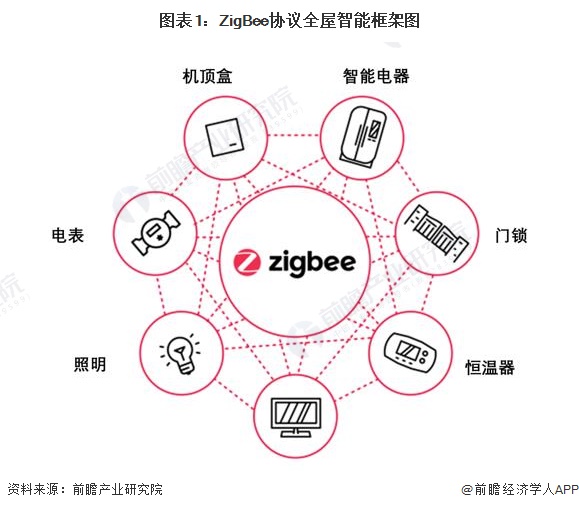 图表1：ZigBee协议全屋智能框架图