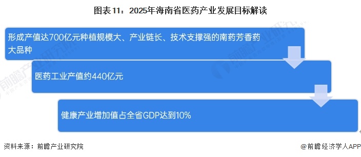 圖表11：2025年海南省醫(yī)藥產(chǎn)業(yè)發(fā)展目標(biāo)解讀