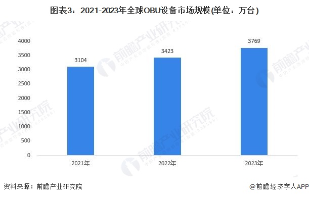 图表3：2021-2023年全球OBU设备市场规模(单位：万台)