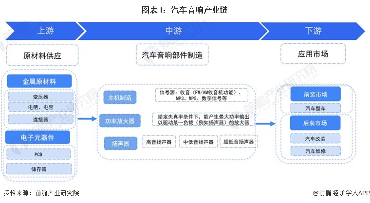 圖表1：汽車(chē)音響產(chǎn)業(yè)鏈