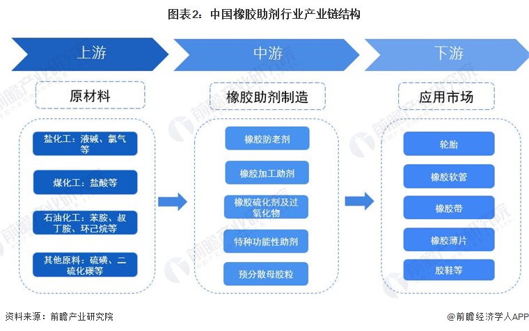 圖表2：中國橡膠助劑行業(yè)產(chǎn)業(yè)鏈結構