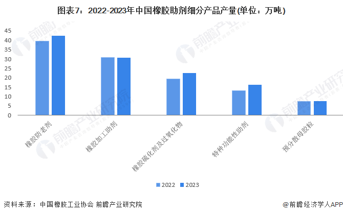 图表7：2022-2023年中国橡胶助剂细分产品产量(单位：万吨)