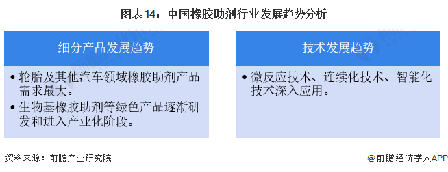 圖表14：中國橡膠助劑行業(yè)發(fā)展趨勢(shì)分析