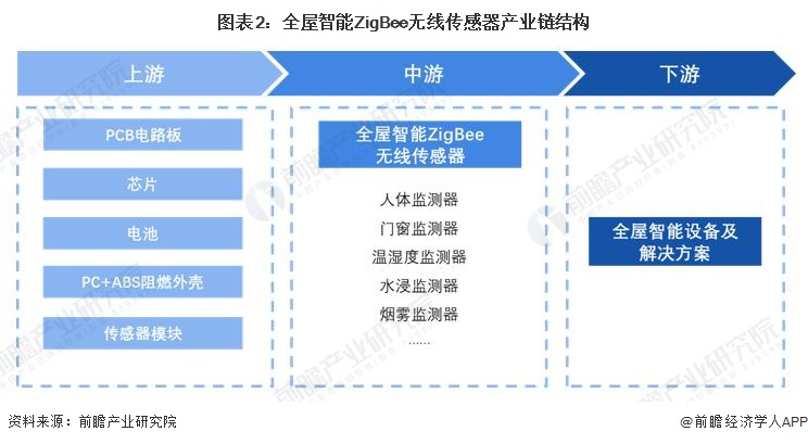 图表2：全屋智能ZigBee无线传感器产业链结构