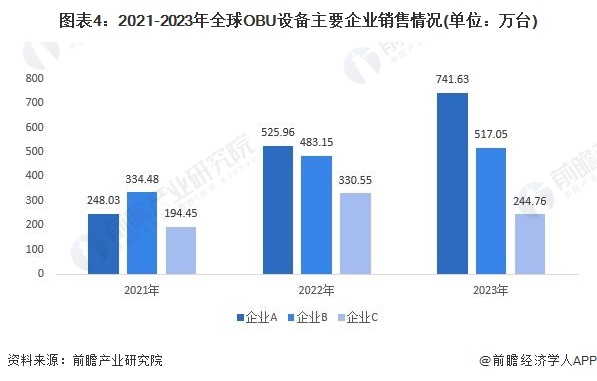 图表4：2021-2023年全球OBU设备主要企业销售情况(单位：万台)