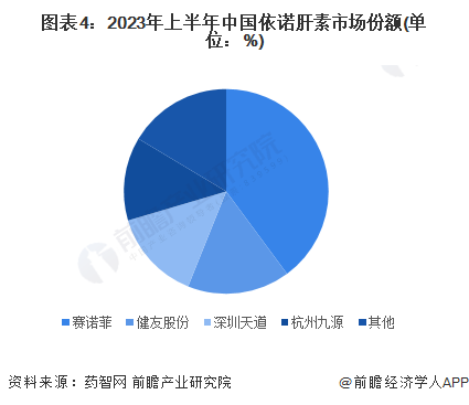 圖表4：2023年上半年中國(guó)依諾肝素市場(chǎng)份額(單位：%)