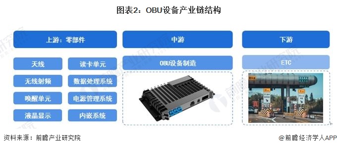 图表2：OBU设备产业链结构