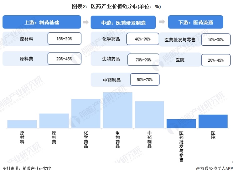 圖表2：醫(yī)藥產(chǎn)業(yè)價(jià)值鏈分布(單位：%)