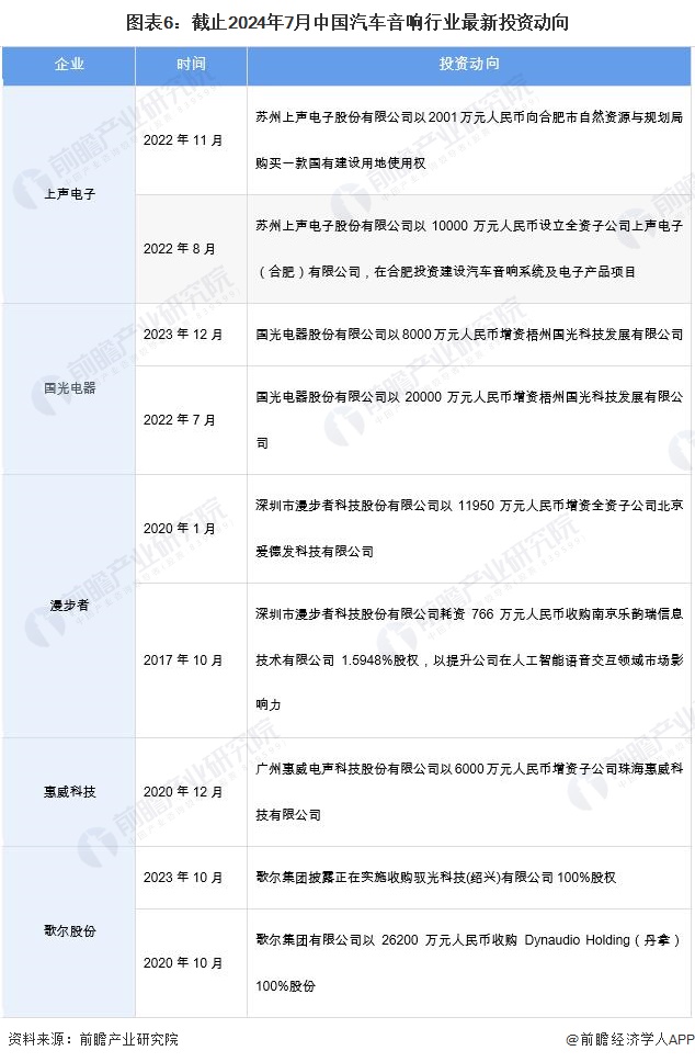 图表6：截止2024年7月中国汽车音响行业最新投资动向