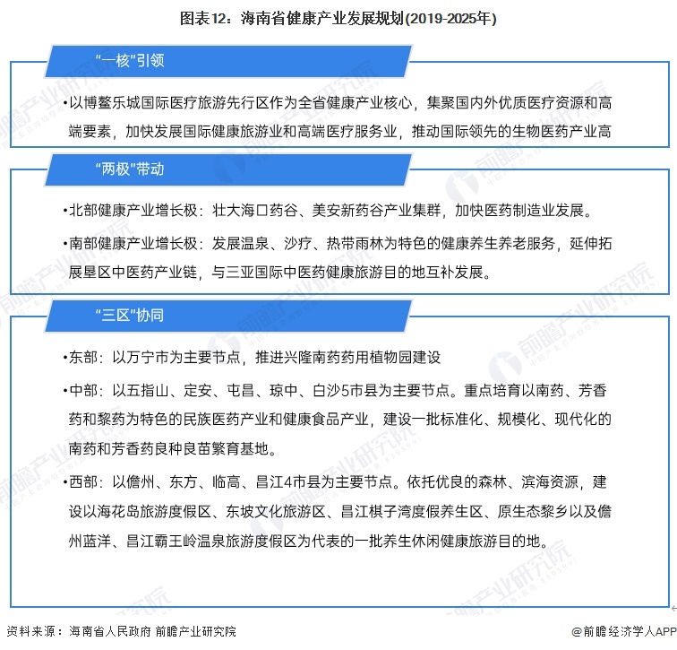 图表12：海南省健康产业发展规划(2019-2025年)