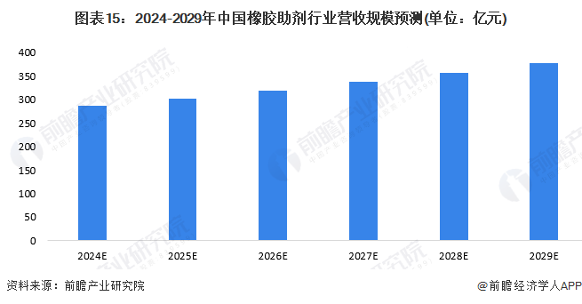 圖表15：2024-2029年中國橡膠助劑行業(yè)營收規(guī)模預(yù)測(cè)(單位：億元)