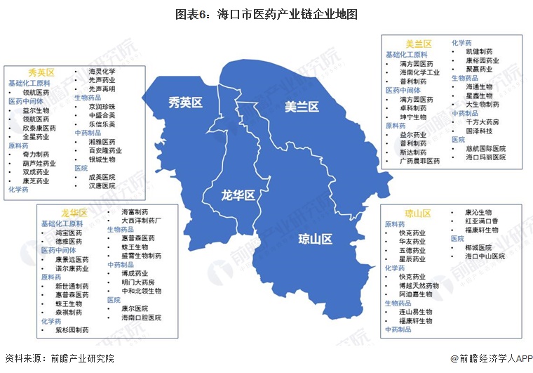 图表6：海口市医药产业链企业地图