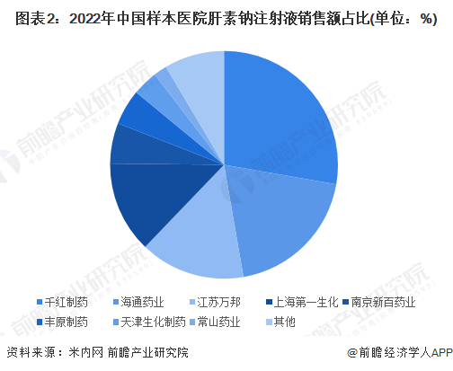 图表2：2022年中国样本医院肝素钠注射液销售额占比(单位：%)