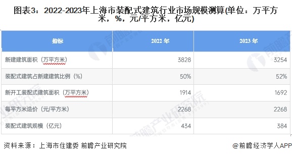 圖表3：2022-2023年上海市裝配式建筑行業(yè)市場規(guī)模測算(單位：萬平方米，%，元/平方米，億元)