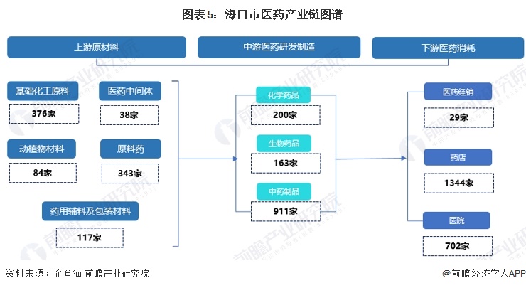 圖表5：?？谑嗅t(yī)藥產(chǎn)業(yè)鏈圖譜