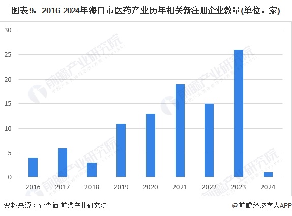 圖表9：2016-2024年海口市醫(yī)藥產(chǎn)業(yè)歷年相關(guān)新注冊(cè)企業(yè)數(shù)量(單位：家)