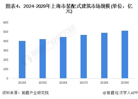 圖表4：2024-2029年上海市裝配式建筑市場(chǎng)規(guī)模(單位：億元)