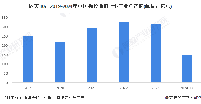 图表10：2019-2024年中国橡胶助剂行业工业总产值(单位：亿元)