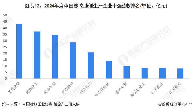 圖表12：2024年度中國橡膠助劑生產(chǎn)企業(yè)十強營收排名(單位：億元)