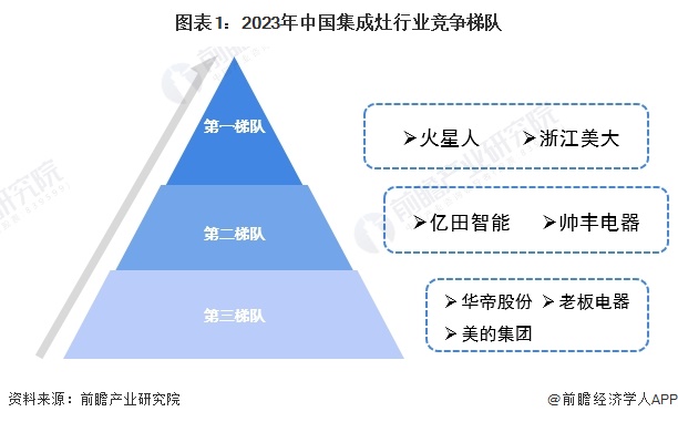 圖表1：2023年中國集成灶行業(yè)競爭梯隊