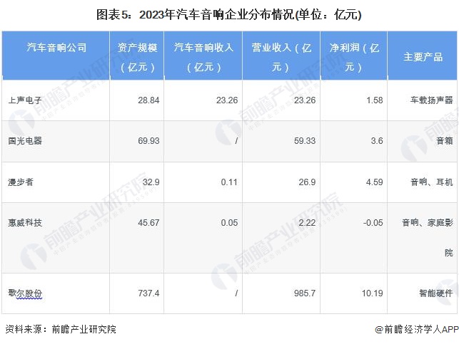 图表5：2023年汽车音响企业分布情况(单位：亿元)