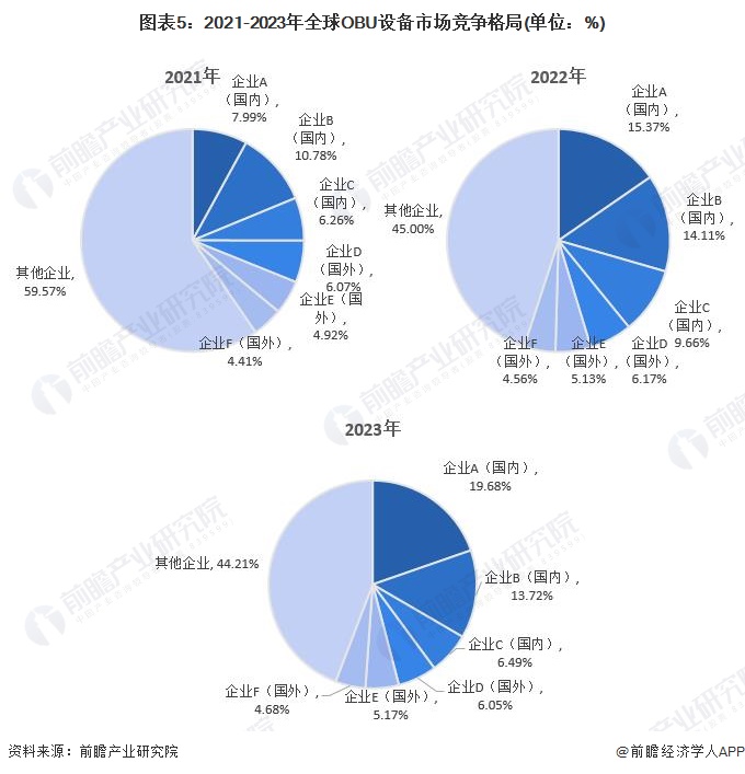 图表5：2021-2023年全球OBU设备市场竞争格局(单位：%)