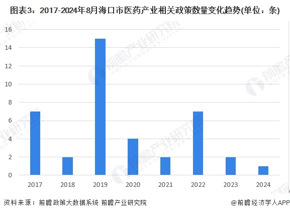 图表3：2017-2024年8月海口市医药产业相关政策数量变化趋势(单位：条)