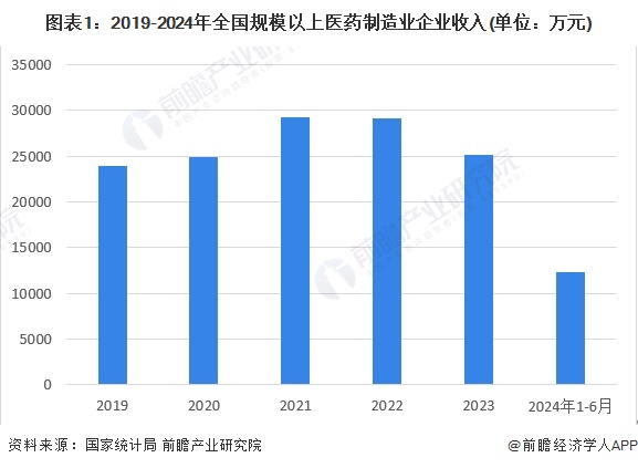 图表1：2019-2024年全国规模以上医药制造业企业收入(单位：万元)