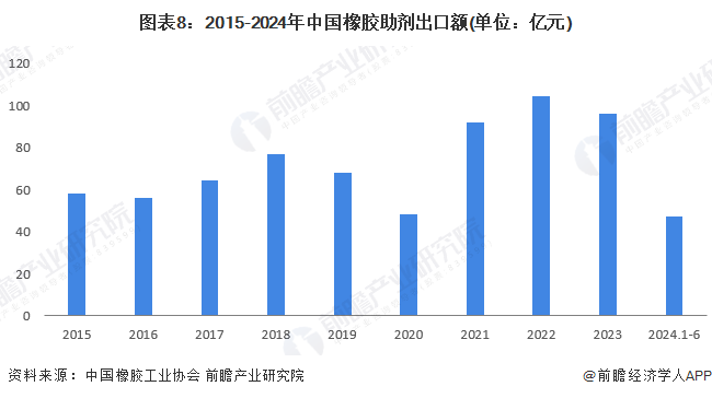 圖表8：2015-2024年中國橡膠助劑出口額(單位：億元)