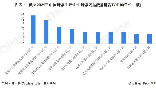 圖表1：截至2024年中國(guó)肝素生產(chǎn)企業(yè)肝素藥品數(shù)量排名TOP10(單位：款)