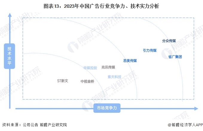 圖表13：2023年中國(guó)廣告行業(yè)競(jìng)爭(zhēng)力、技術(shù)實(shí)力分析