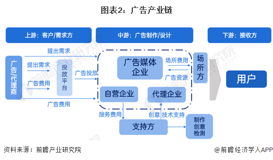 圖表2：廣告產(chǎn)業(yè)鏈