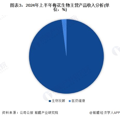 图表3：2024年上半年梅花生物主营产品收入分析(单位：%)