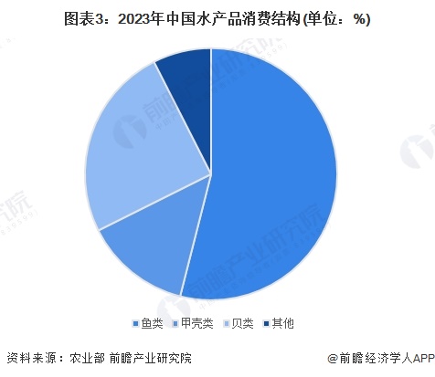 图表3：2023年中国水产品消费结构(单位：%)