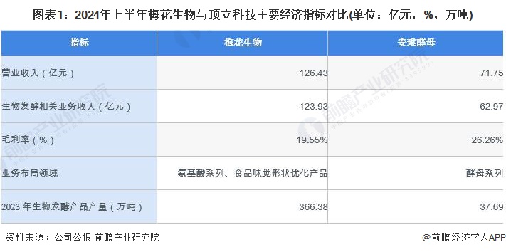 图表1：2024年上半年梅花生物与顶立科技主要经济指标对比(单位：亿元，%，万吨)