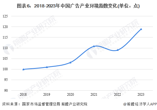 圖表6：2018-2023年中國(guó)廣告產(chǎn)業(yè)環(huán)境指數(shù)變化(單位：點(diǎn))