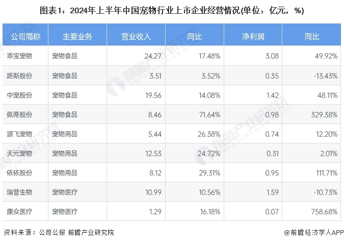 图表1：2024年上半年中国宠物行业上市企业经营情况(单位：亿元，%)