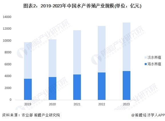 图表2：2019-2023年中国水产养殖产业规模(单位：亿元)