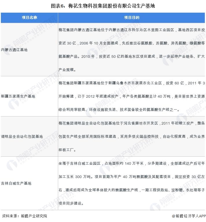 图表6：梅花生物科技集团股份有限公司生产基地